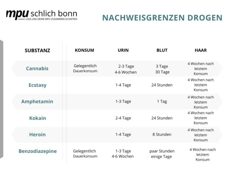 Nachweisgrenzen Drogen MPU Bertung und Vorbereitung online und in Bonn