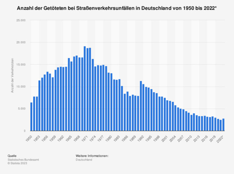 MPU-Verkehrstote-1950-bis-2022-Deutschland-statistic_id185_verkehrstote-in-deutschland-bis-2022